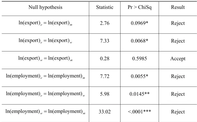 Table 8. 8. 8. 8. Wald Wald Wald Wald test test test test of of of of coefficient coefficient constraints coefficient coefficient constraints constraints constraints in in in in static static static static models models models models