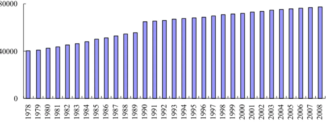 Figure Figure Figure 2. 2. 2. 2. Employment Employment Employment Employment 1978-2008 1978-2008 1978-2008 1978-2008 (Unit: (Unit: (Unit: (Unit: 10 10 10 10 000 000 000 000 persons) persons) persons) persons)