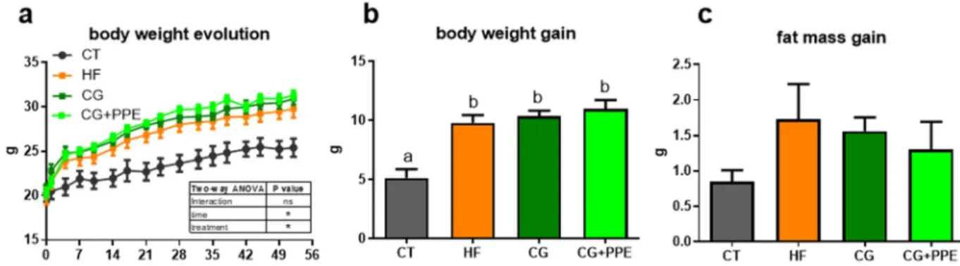 Figure 1.  Body weight evolution (a), body weight gain (b) and fat mass gain (c) of ApoE − / −  mice fed a low  fat diet (CT), a high fat (HF) diet or a HF diet supplemented with 5% chitin-glucan (CG) or a combination of  5% CG and 0.5% pomegranate peel ex