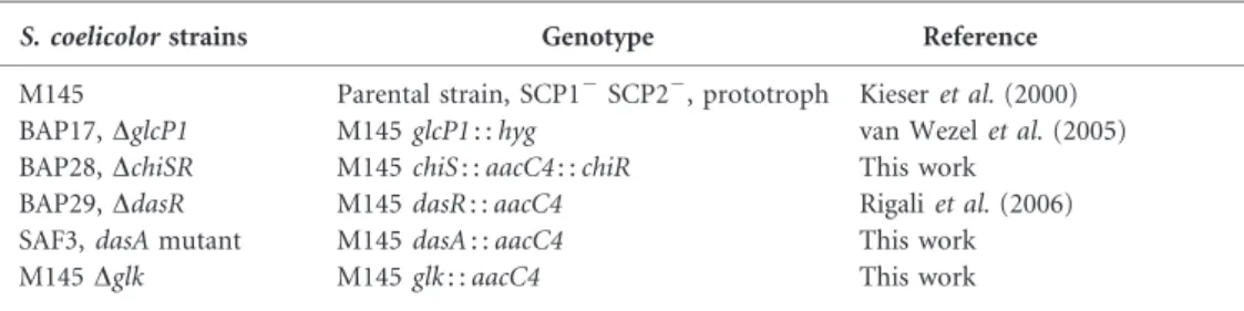 Table 1. Strains of S. coelicolor used in this study S. coelicolor M145 was the parental strain for the various mutants.