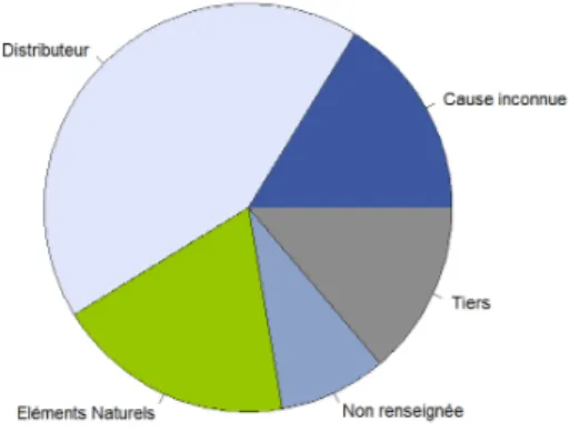 Figure 8 – Diagramme simplifié des causes des incidents