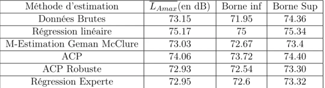 Table 2.2 – Intervalle de confiance Rothau2009 sans outliers