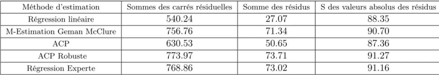 Table 2.4 – Calcul de résidus pour Rothau2009