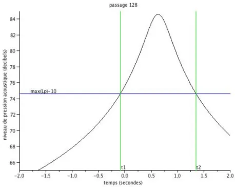 Figure 3.1 – Détermination des abscisses t 1,128 et t 2,128