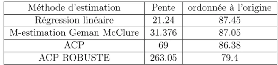 Table 4.4 – Paramètres droites RN59 cat. PL aprés classification EM Remarques