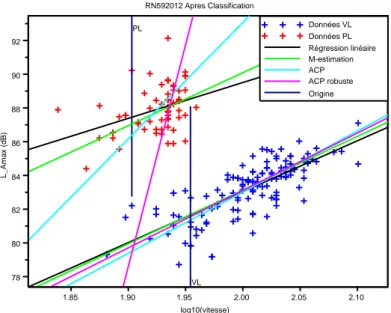 Figure 4.4 – Données RN59 2012 après classification 4.2.4 Ellipses d’isoprobabilité