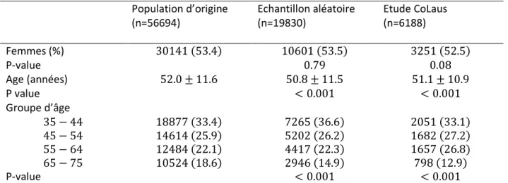 Tableau 1: Distribution des participants par âge et par sexe dans la population d’origine, l’échantillon  aléatoire initial et les participants à l’étude CoLaus 