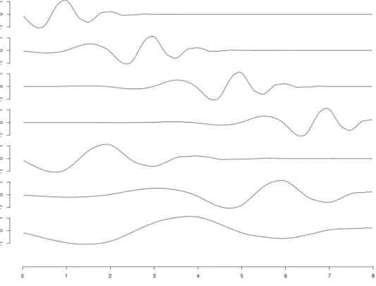 Figure 1.5 – Les 7 ondelettes de Daubechies définies pour un signal de longueur 8