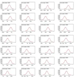 Figure 4.5: Densit´ e des lois a posteriori