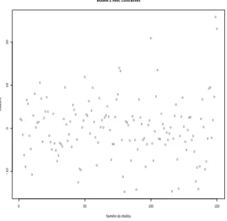 Figure 4.6: Residus Mod` ele 2