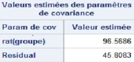 Figure 4.7: Variance du facteur rat Ces r´ esultats sont obtenus grˆ ace ` a la PROC MIXED de SAS :