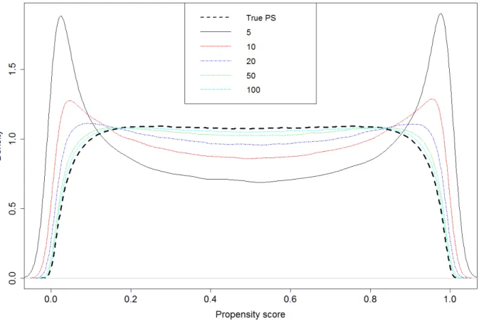 Figure 3: Density curves of the true underlying probability of receiving treatment   and the estimated propensity score   ̂     for different degrees of over-fitting