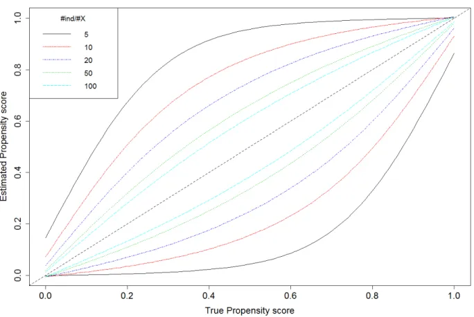 Figure  4:  Agreement  of  the  estimated  propensity  score  and  true  propensity  score  conditional  to  different  degrees  of  over- over-fitting