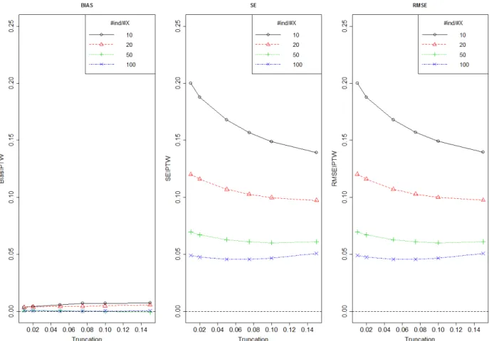 Figure 6: Bias, SE and RMSE of treatment effect estimated by IPTW method using different number of individuals per  covariate and for different level of truncation (approach A) 