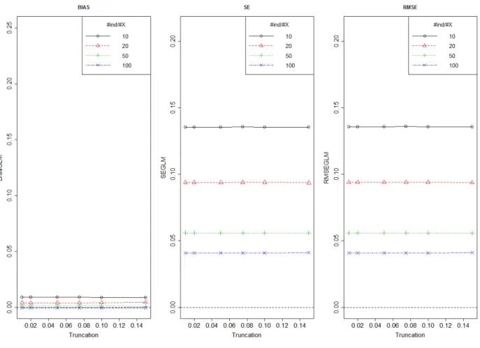 Figure 7: Bias, SE and RMSE of treatment effect estimated by GLM method using different number of individuals per  covariate and for different level of truncation (approach A) 