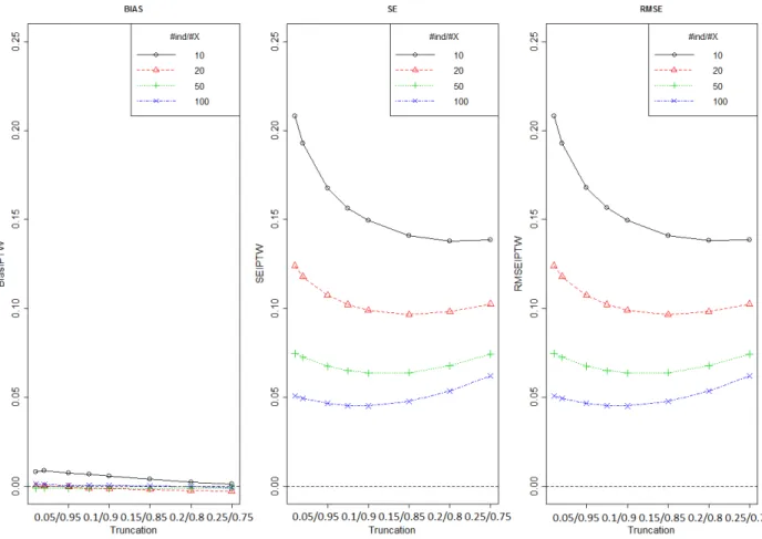 Figure  8:  Bias,  SE  and  RMSE  of  treatment  effect  estimated  by  IPTW  method  using  different  number  of  individuals  per  covariate and for different level of truncation (approach B)  