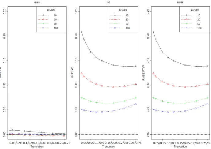 Figure  8:  Bias,  SE  and  RMSE  of  treatment  effect  estimated  by  IPTW  method  using  different  number  of  individuals  per  covariate and for different level of truncation (approach B)  