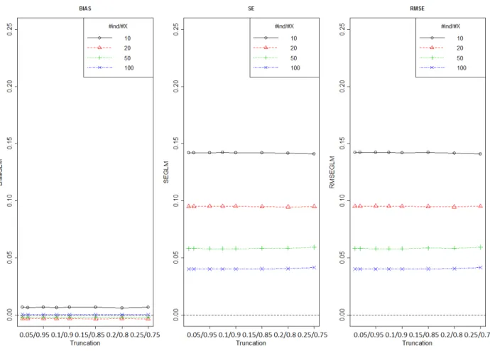 Figure  9:  Bias,  SD  and  RMSE  of  treatment  effect  estimated  by  GLM  method  using  different  number  of  individuals  per  covariate and for different level of truncation (approach B) 