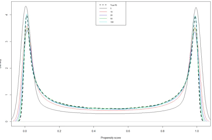 Figure  10:  Density  curves  of  the  true  underlying  probability  of  receiving  treatment    and  the  estimated  propensity  score   ̂      for different degrees of over-fitting