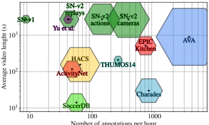 Figure 2. Datasets comparison. The areas of the tiles represent the number of annotations per dataset