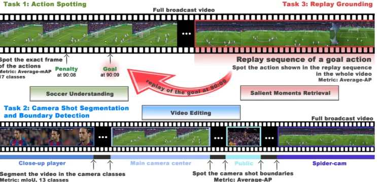 Figure 5. Tasks overview. We define a 17-class action spotting task, a 13-class camera shot segmentation and boundary detection tasks, and a novel replay grounding task, with their associated performance metrics