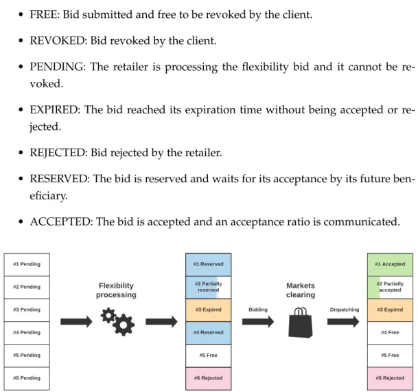 Figure 6.4 illustrates the evolution of bid statuses. Clients submit their offers to the retailers, which are initially in a free state