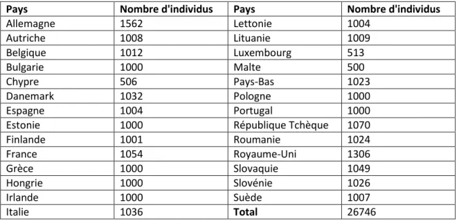 Tableau 1 : Effectif des interrogés selon les différents pays  