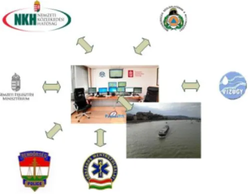 Figure 2: Information flow between the PannonRIS Centre and governmental bodies  The  Hungarian  PannonRIS  system  is  a  European-level  good  practice  project,  representing the  commitment  of  the  transport  ministry,  responsible  for  waterway  tr