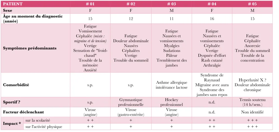 Tableau 1. Caractéristiques des patients 