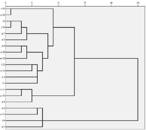 Fig.  2:  The  dendrogram  with  the  use  of  the  Ward  connection  –  overall  clusters  (over-scaled  distances)