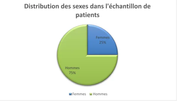 Graphique 3 - Sexe des patients   Etat végétatif chronique27%Etat pauci-relationnel67%Evolution positive envisageable6%