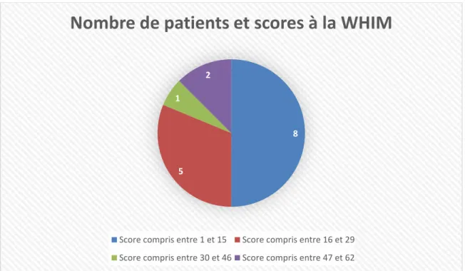 Graphique 6 - Répartition des patients en fonction de leur score à la WHIM 8