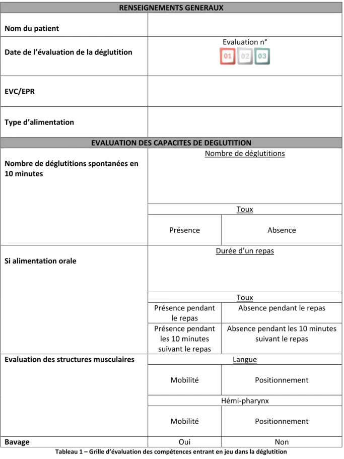 Tableau 1 – Grille d’évaluation des compétences entrant en jeu dans la déglutition 