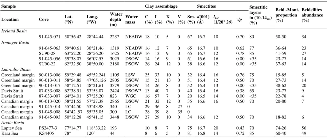 Table  1:  Location  and  mineralogical  data  of  surface  sediments  from  the  Northern  North  Atlantic  basins