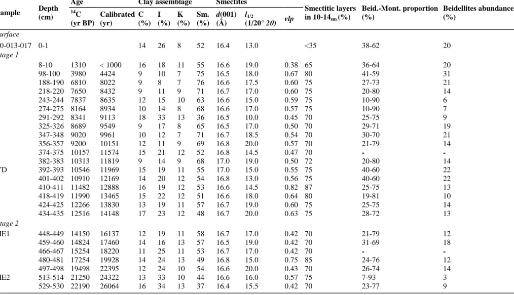 Table 2: Mineralogical data for Greenland Rise Piston Core HU90-013-013 (PC13).  The  stratigraphic  framework  is  based  on  AMS  C  dates,  normalized  to  PDB  and  corrected  by  -400  yr  for  reservoir effect (Hillaire-Marcel et al., 1994)