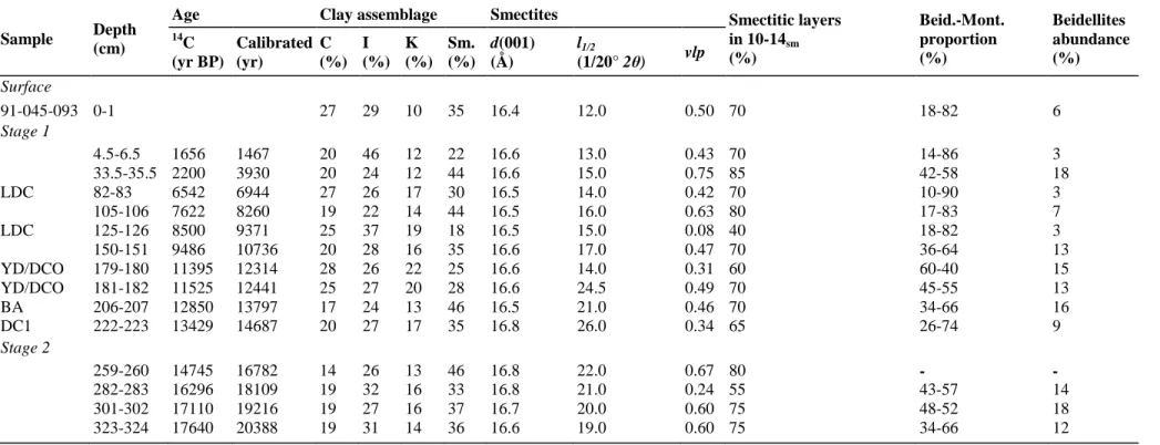 Table  3:  Mineralogical  data  for  Canadian  Rise  Piston  Core  HU91-045-094  (PC94)