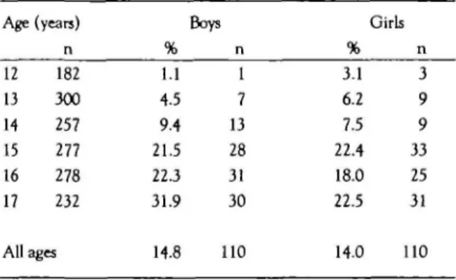 Figure 1 Smoking prevalence by gender