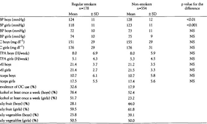 Table 2 summarizes the comparison of CV risk factors between regular smokers and non-smokers in the same age group (15-17 years), in order to have sufficient quantity and duration of consumption to produce perceivable health consequences
