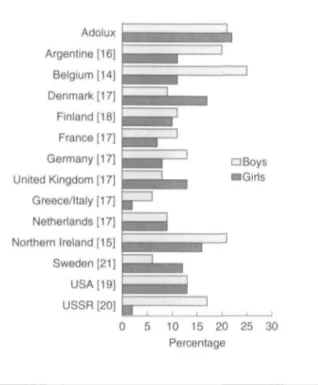 Figure 3 Daily smoking in 15 year olds: international comparison Sources: Adolux: present study (1994); [ ] References