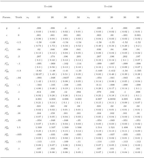 Table 1: Average estimated regression coefficients, across the 200 simulations and the different values of α s 