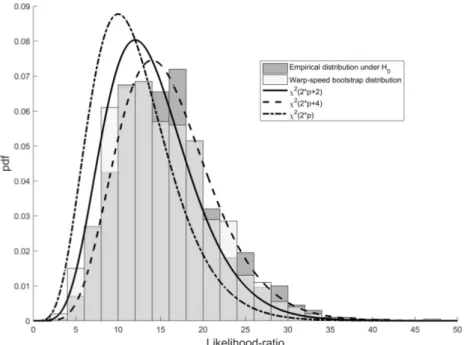 Figure 3: Comparison between the empirical distribution of the likelihood ratio (dark grey), the warp-speed bootstrap distribution (light grey), χ 2 2×p (dashed dotted), χ 2 2×p+2 (solid) and χ 2 2×p+4 (dashed) distributions.