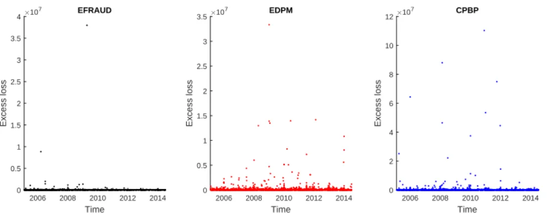Figure 4: Excess losses, over time, for the three different event types. From left to right: EFRAUD, EDPM, and CPBP.