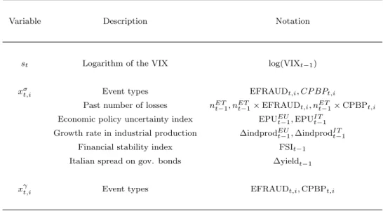 Table 3: Summary of the explanatory variables used in the full model. EFRAUD t,i and CPBP t,i are binary variables indicating if the i th loss at time t belongs to EFRAUD (resp