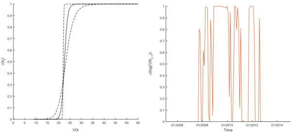 Figure 7: Value of the transition function φ as a function of the VIX (left) and over time (right)