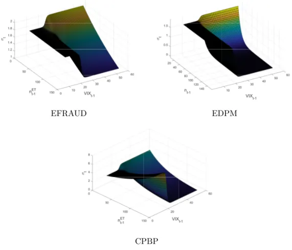 Figure 8: Response surface of parameter σ t,i as a function of past count (n ET t−1 ) and lagged value of the VIX, for EFRAUD, EDPM, and CPBP.