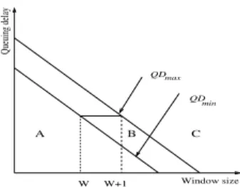 Fig. 2. The areas defined by the functions QD min and QD max