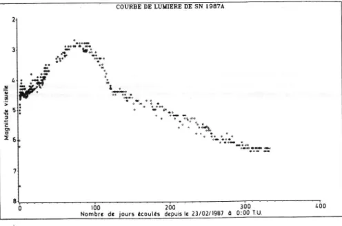 Figure  7 -Courbe  de lumière  de  SN  19874 Cette  ligure  représente  la magnitude  visuelle apparente  de la supernova  en lonction  du temps.