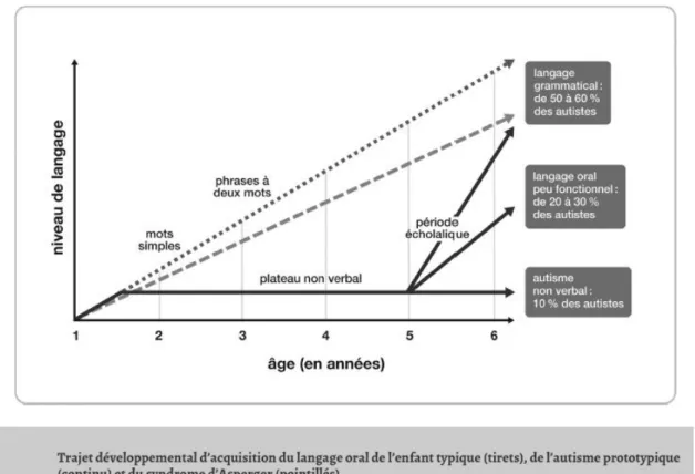 Tableau 2 : reproduit à partir de «  L’intervention précoce pour enfants autistes » par Mottron L.,  2016, p