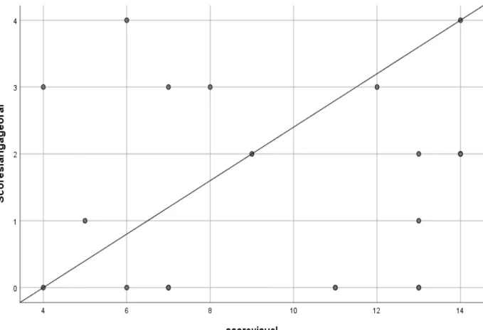 Graphique 1 : corrélation linéaire entre le score de langage oral et le score visuel  pour les trois groupes 