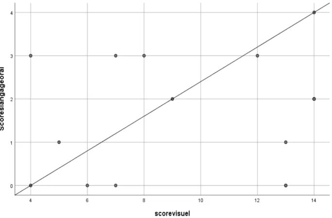 Graphique 2 : corrélation linéaire entre le score de langage oral et le score visuel  entre les groupes « TSA-synesthètes » et « TSA-non-synesthètes » 